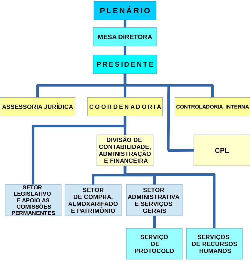 organograma