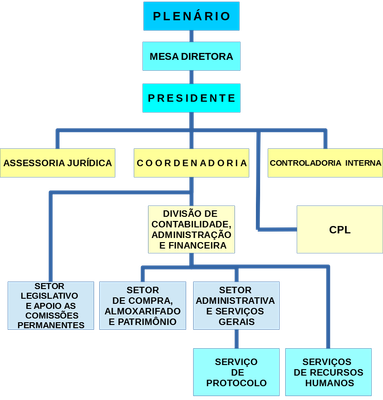 organograma