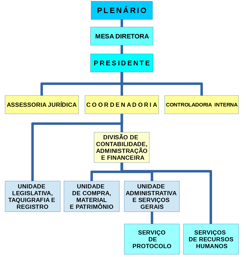 organograma